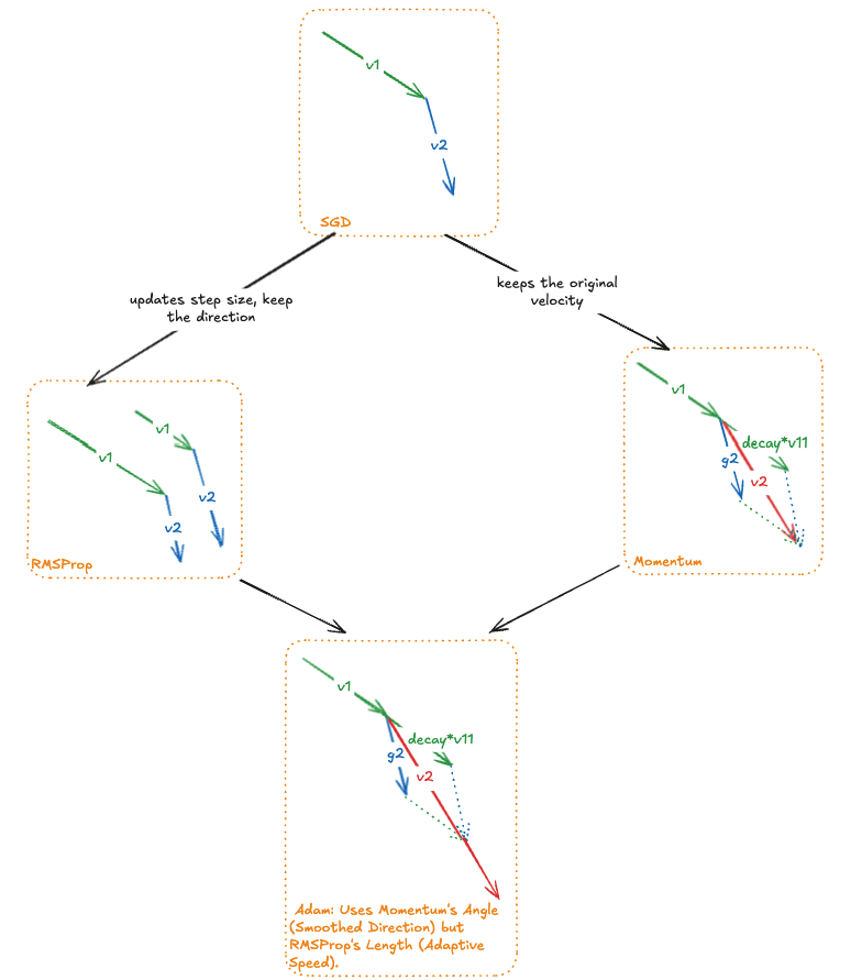 Optimizer evolution diagram